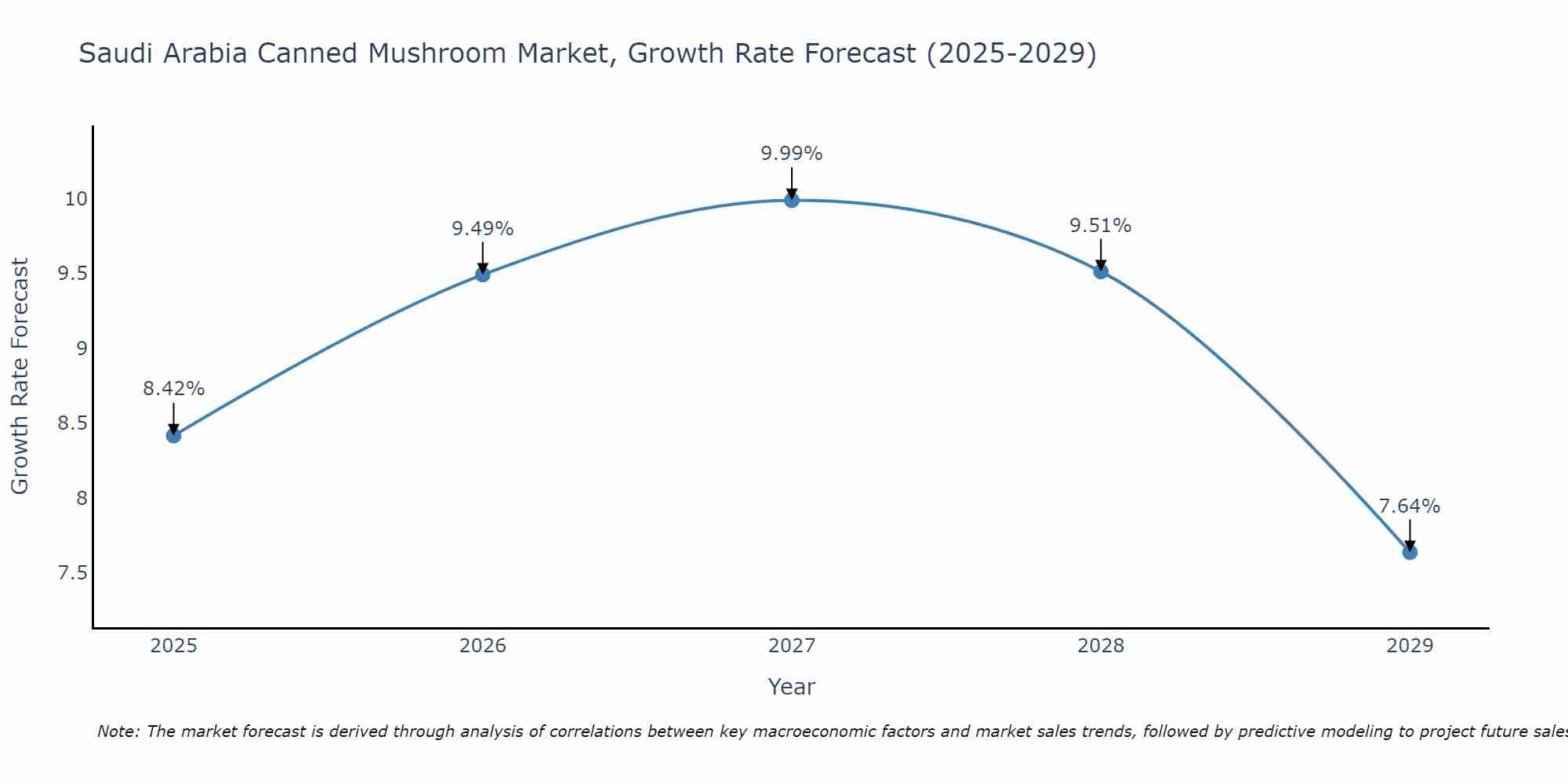 Saudi Arabia Canned Mushroom Market Growth Rate